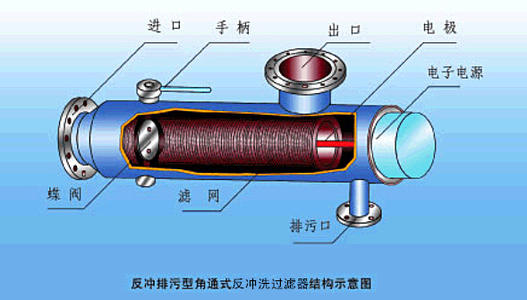 過濾器